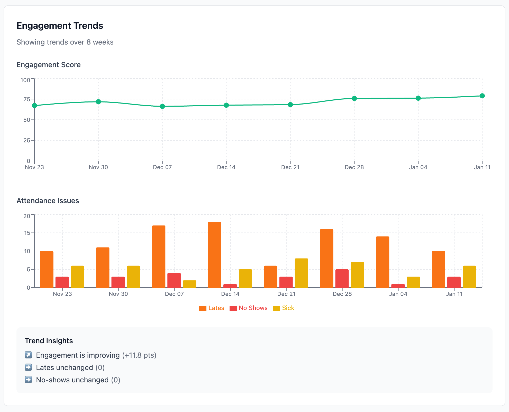 Engagement Trends showing 8-week engagement score improvement and attendance issues breakdown