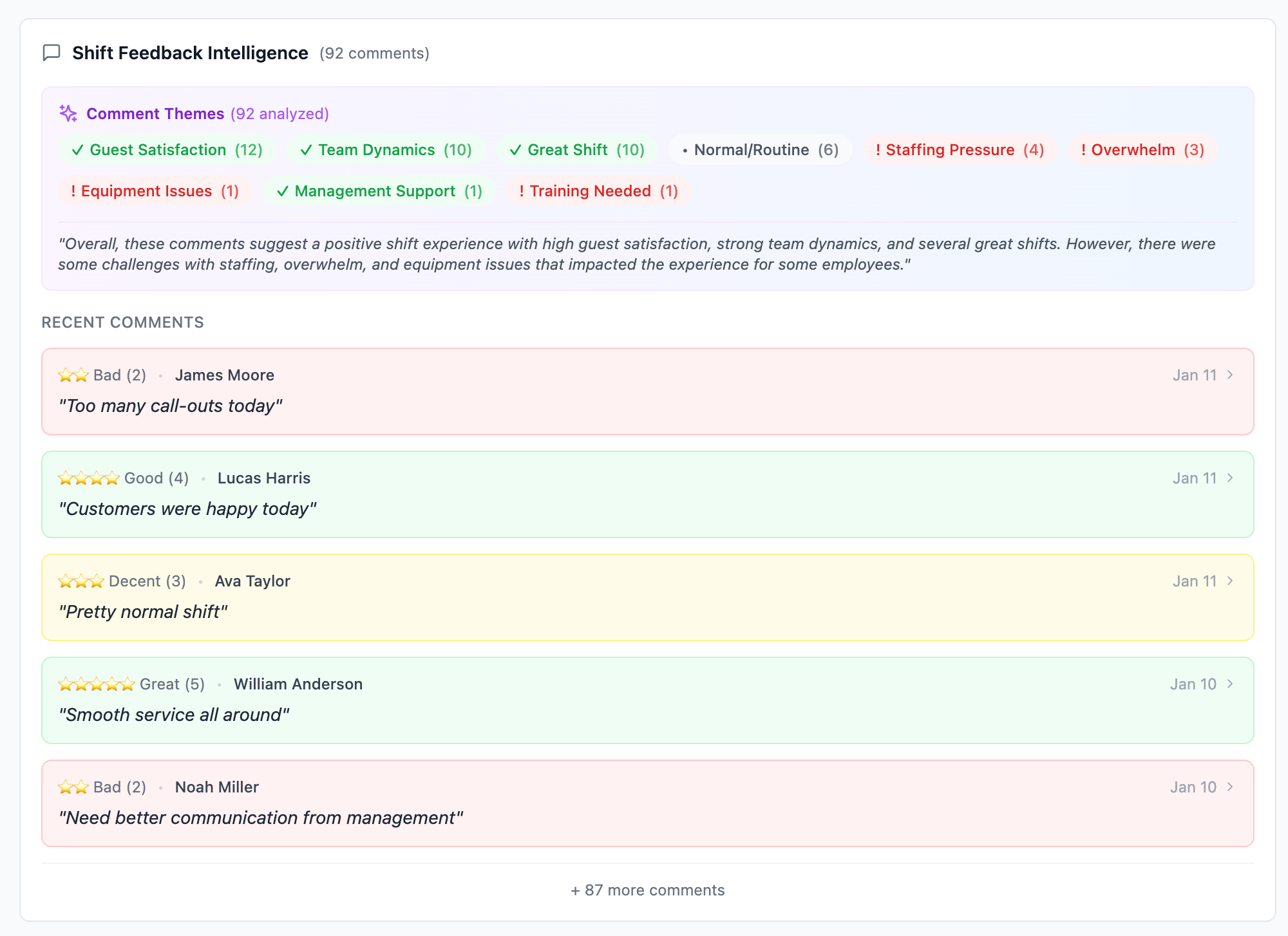 Shift Feedback Intelligence showing analyzed comment themes and recent employee feedback